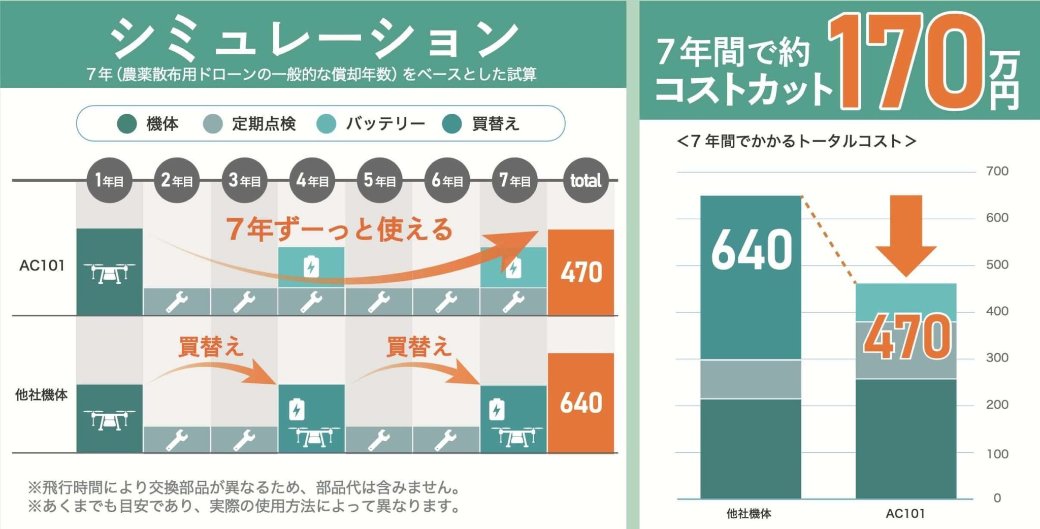 7年安心サポートによる維持コストのイメージ