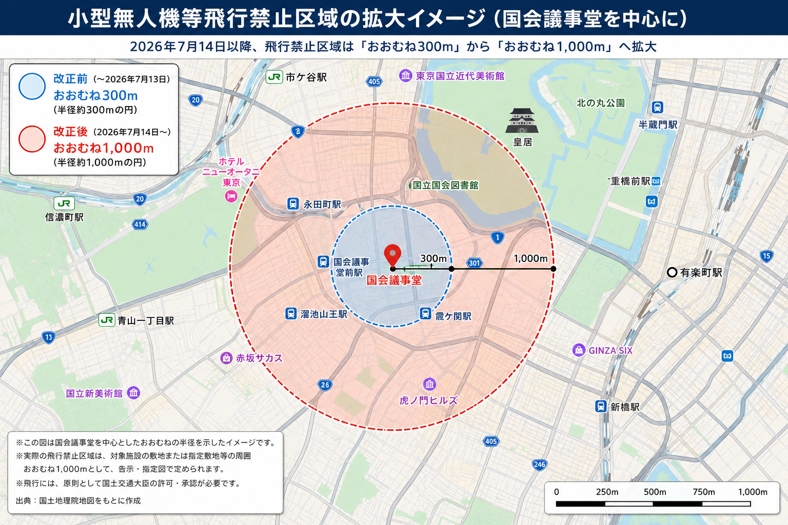 小型無人機等飛行禁止法の改正イメージ図。飛行禁止区域がおおむね300mからおおむね1,000mへ拡大