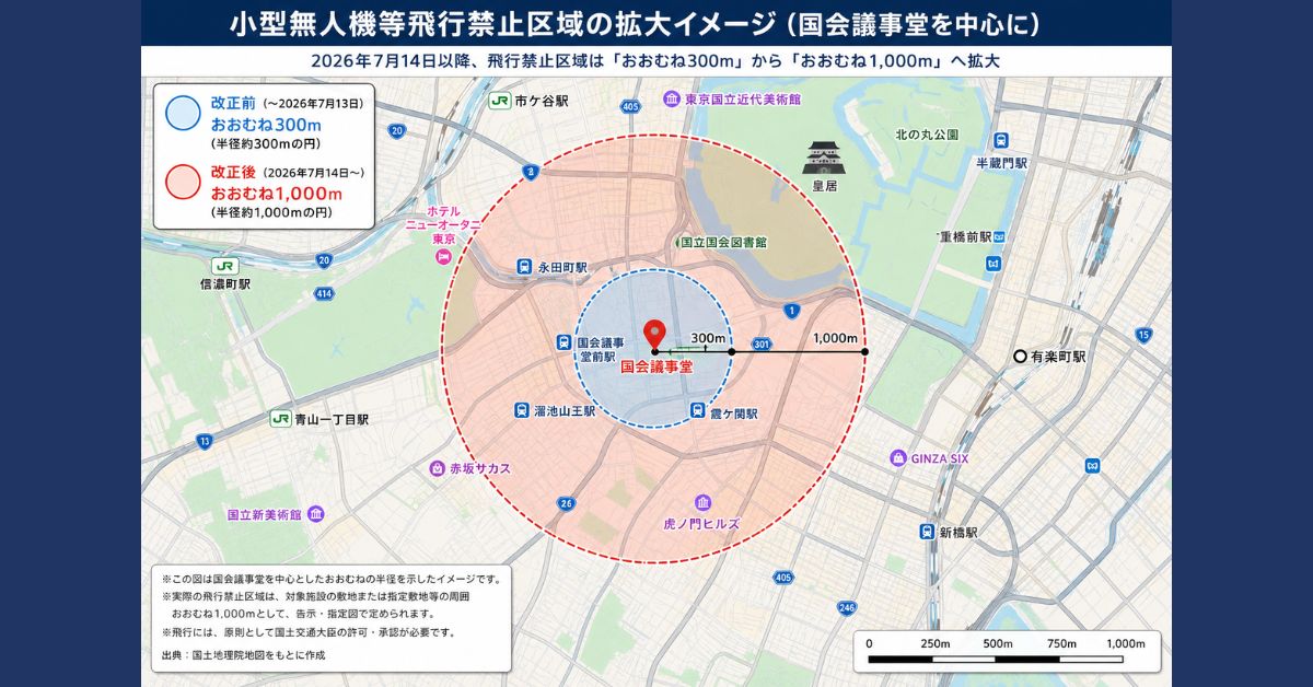 2026年7月14日小型無人機等飛行禁止法が改正。ドローン飛行禁止区域が300mから1,000mに拡大