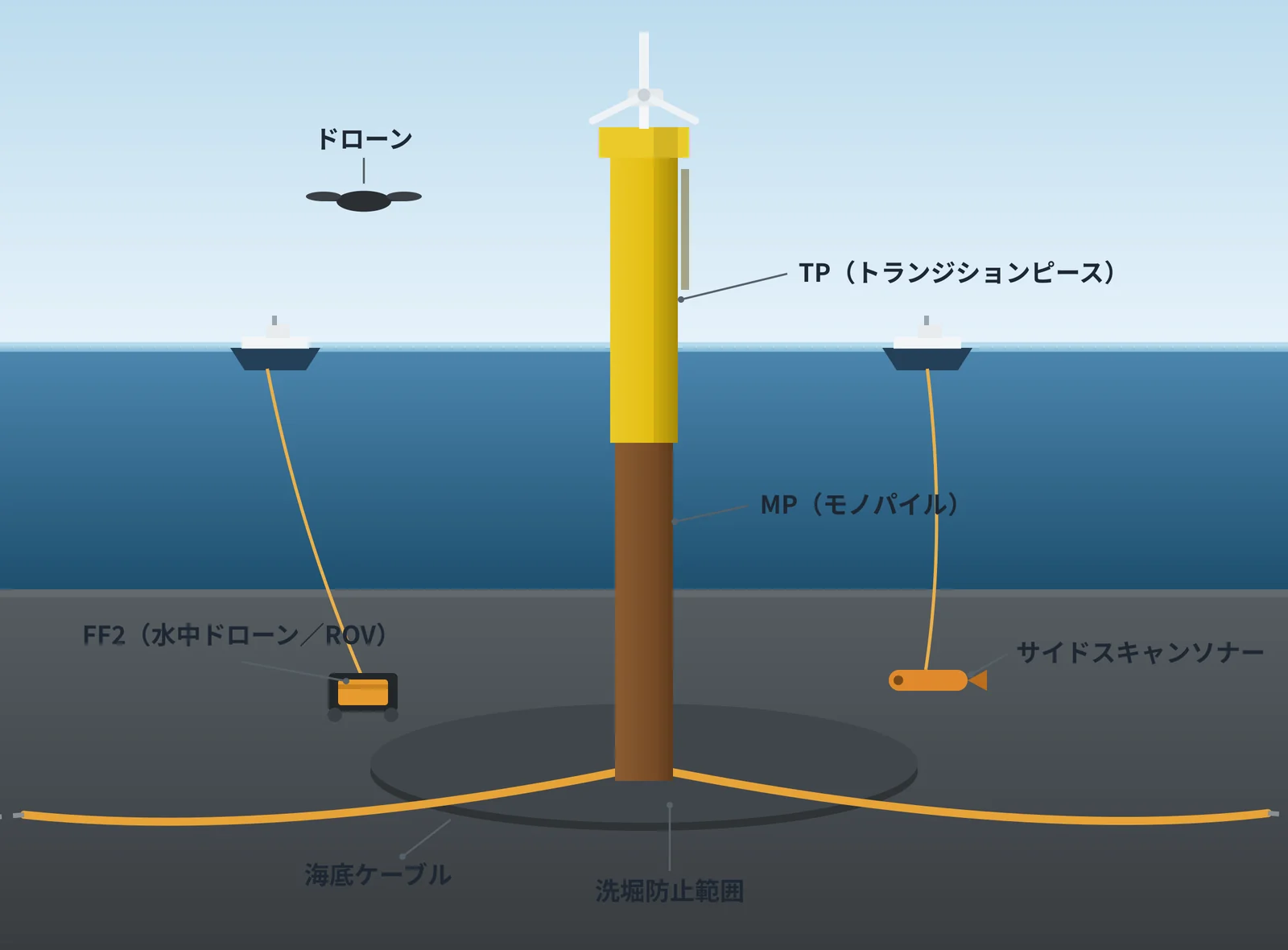 洋上風力の海底ケーブル点検におけるFF2（水中ドローン／ROV）の役割を示した点検イメージ図