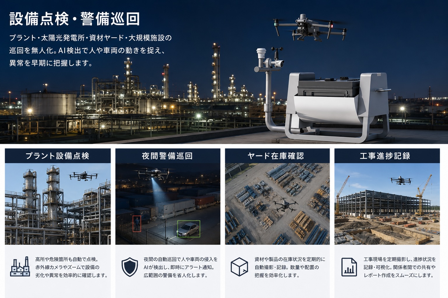 設備点検・警備巡回 ─ プラント・太陽光発電所・資材ヤード・大規模施設の巡回を無人化。AI検出で人や車両の動きを捉え、異常を早期に把握します。（プラント設備点検／夜間警備巡回／ヤード在庫確認／工事進捗記録）