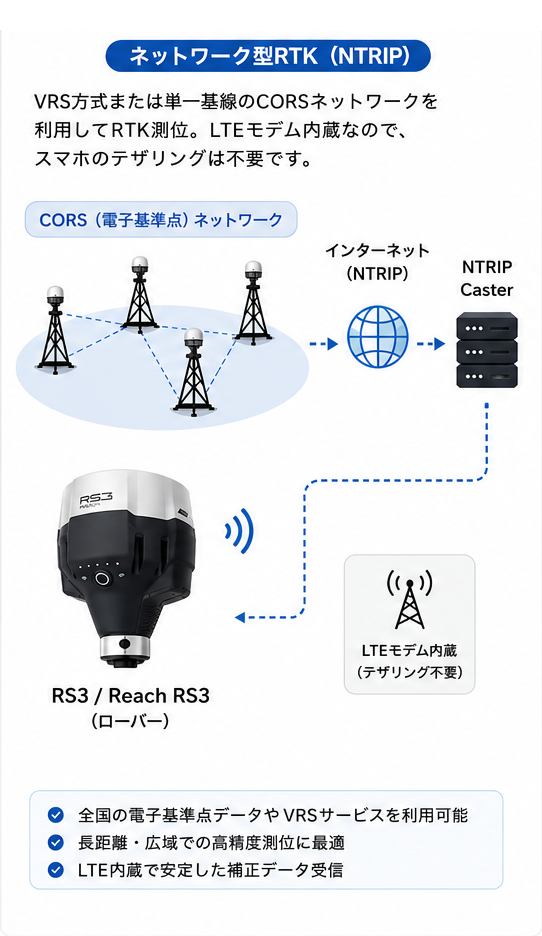 CORS(電子基準点)/VRS からNTRIPで補正情報を受信し、RS3がローバーとしてRTK測位する構成図