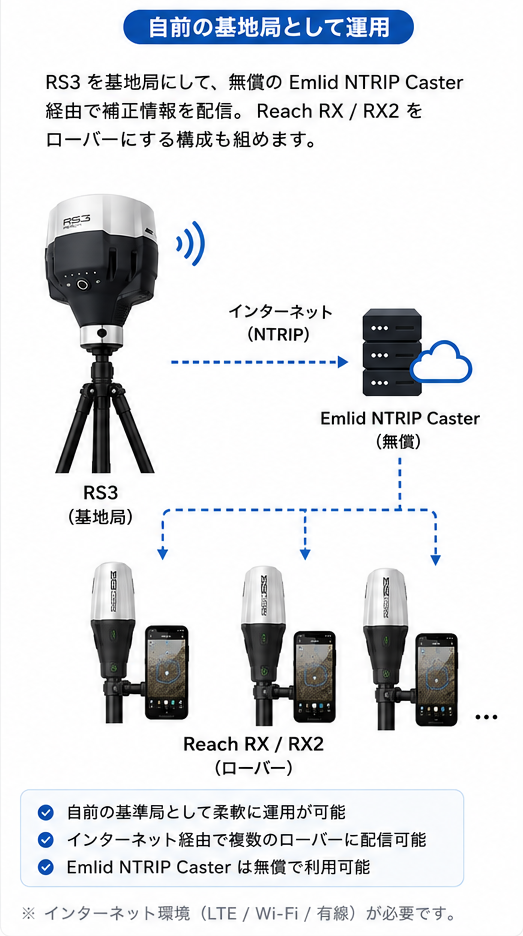 RS3を基地局にし、Emlid NTRIP Caster 経由で Reach RX / RX2 をローバーとして運用する構成図