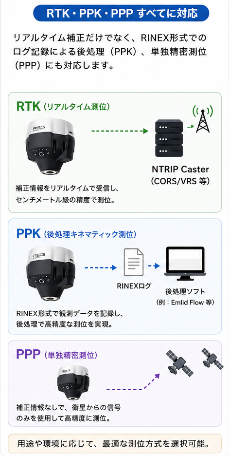 RTK(リアルタイム測位)/PPK(後処理キネマティック測位)/PPP(単独精密測位)の違いを示す図