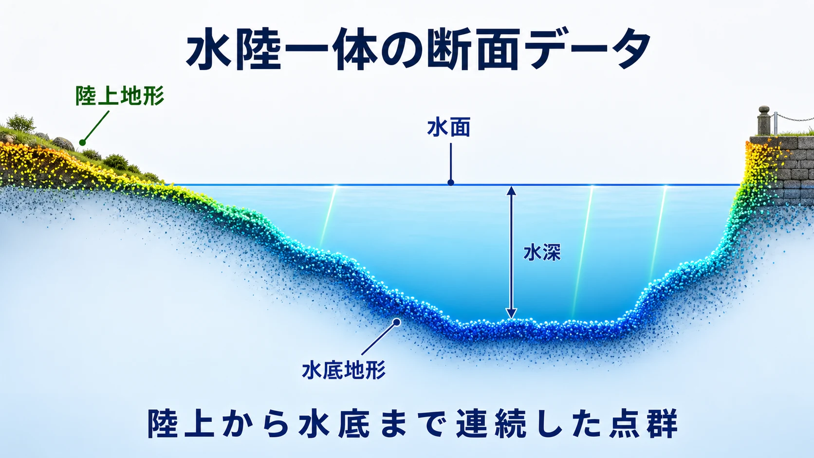 VQ-840-Gで取得した陸上・水面・水底が連続する水中断面の点群イメージ