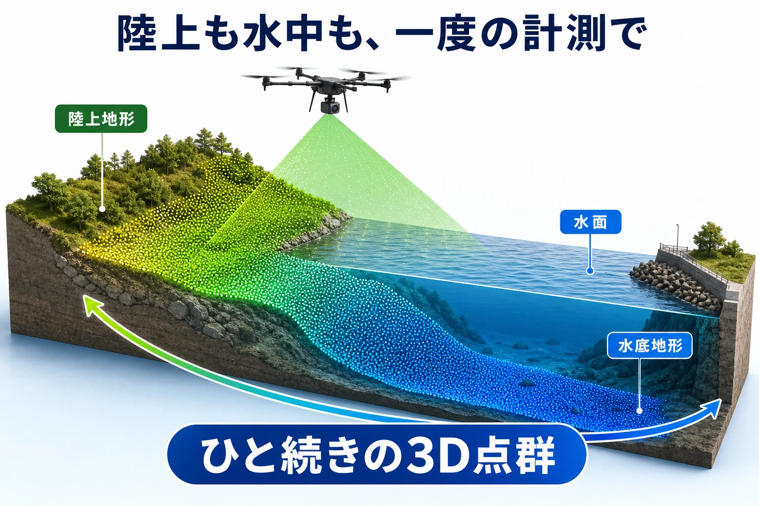 VQ-840-Gが一度の飛行で陸上地形から水面下の水底地形まで切れ目なく計測するイメージ図