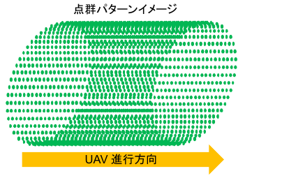 楕円スキャンによる点群パターンのイメージ。UAV進行方向に対し楕円状に点が分布する