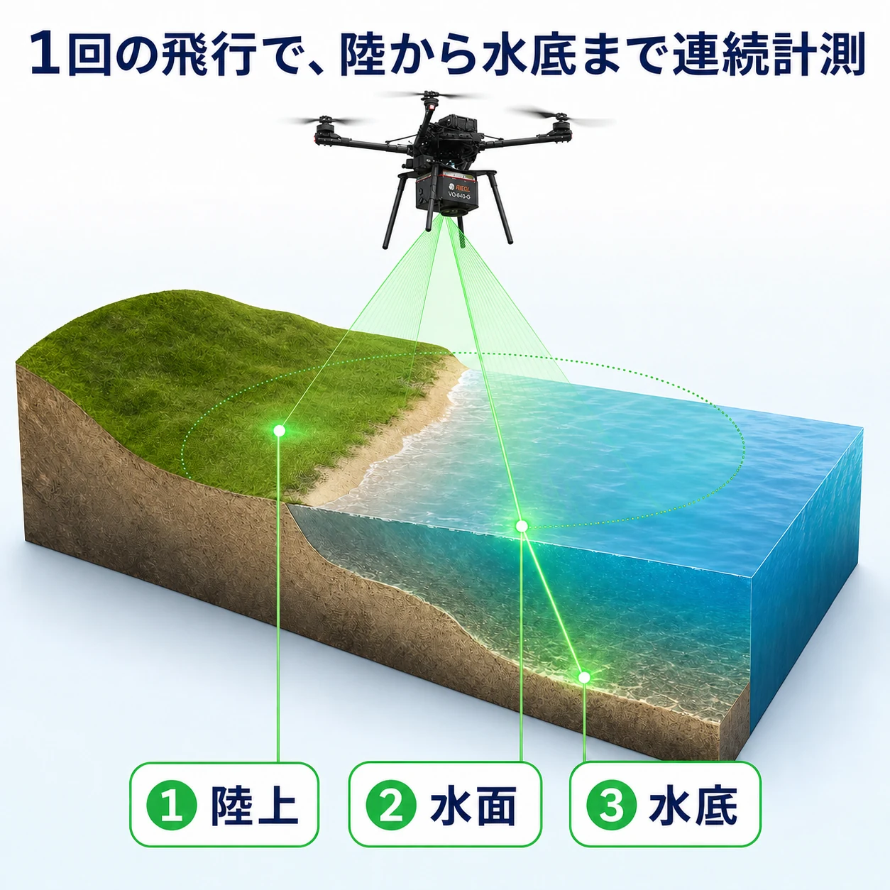 大型UAVに搭載したVQ-840-Gのグリーンレーザーが陸上・水面・水底を連続計測する仕組み
