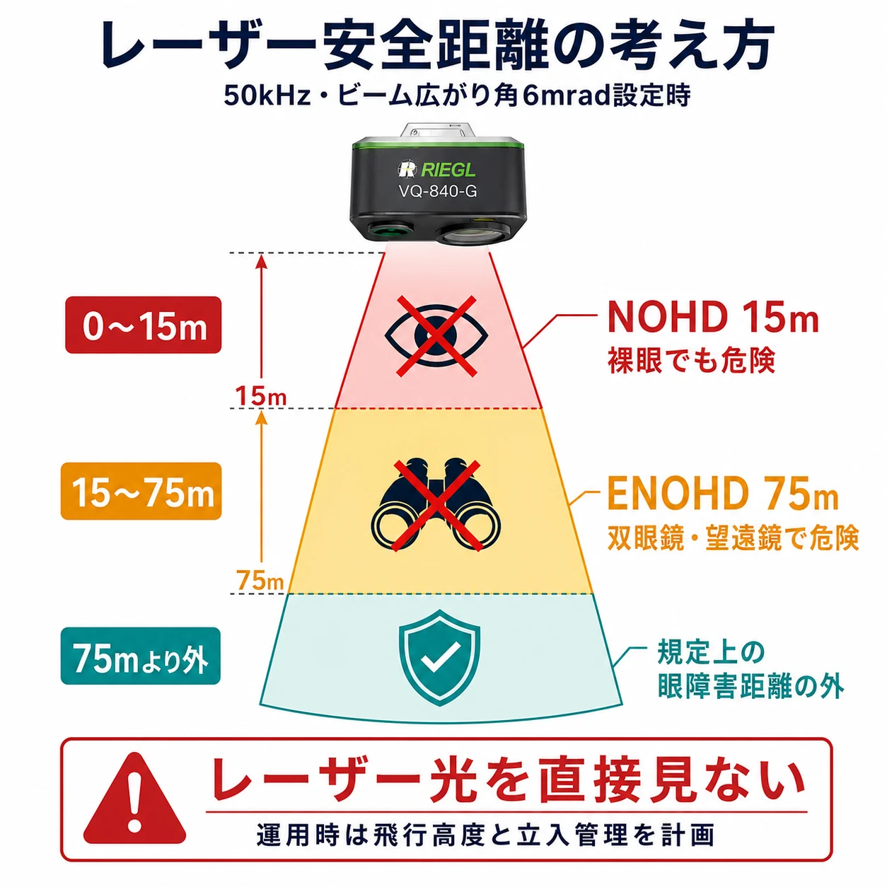 VQ-840-GのNOHD 15mとENOHD 75mを示すレーザー安全距離の説明図