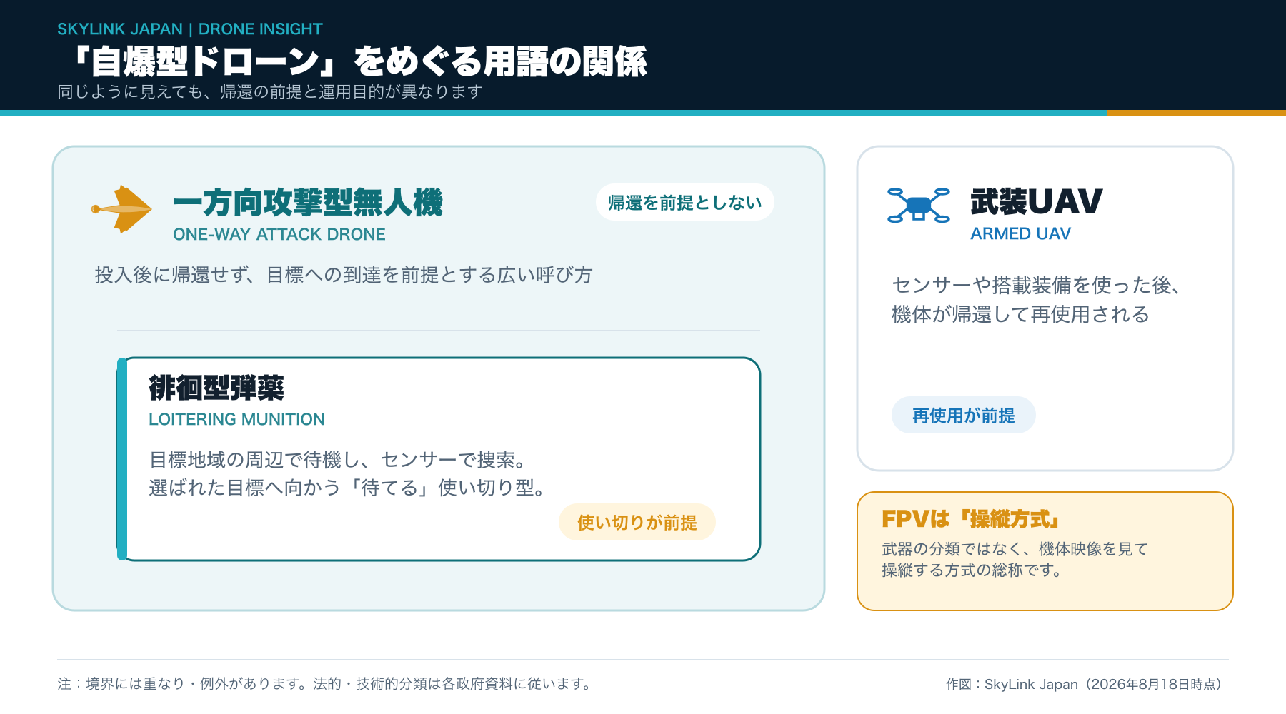 一方向攻撃型無人機、徘徊型弾薬、武装UAVの関係を帰還と再使用の前提で整理した図