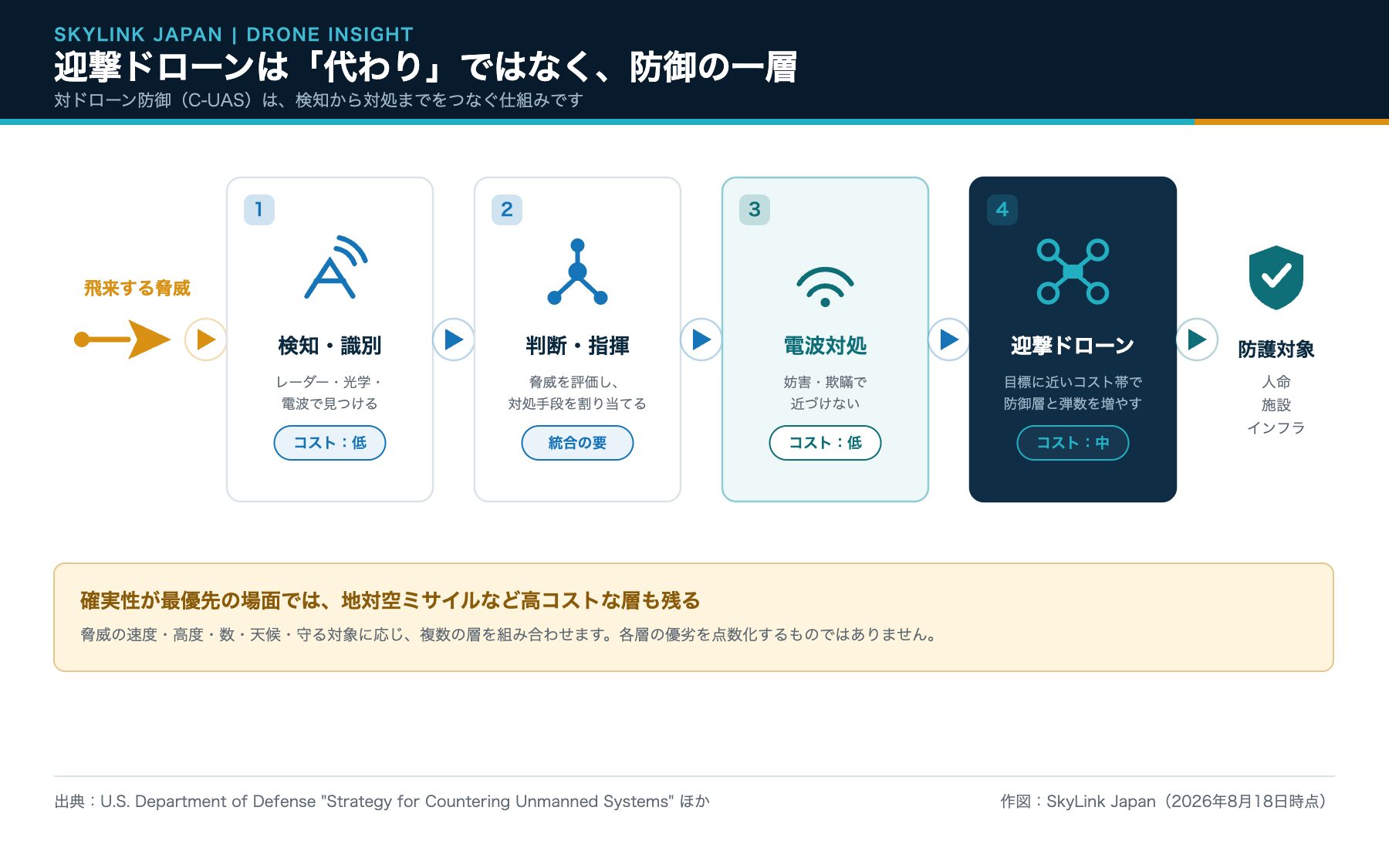 検知・識別、判断・指揮、電波対処、迎撃ドローンを組み合わせる対ドローン防御の概念図