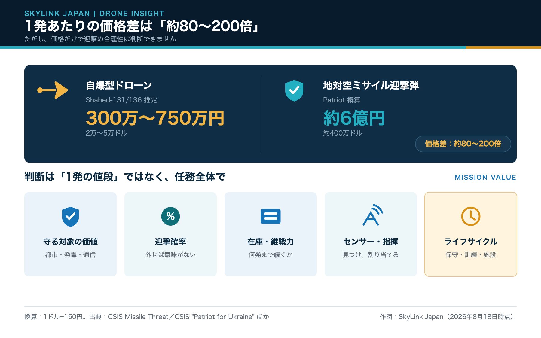 自爆型ドローンと地対空ミサイル迎撃弾の価格差、および任務全体で考慮する判断要素を示した図