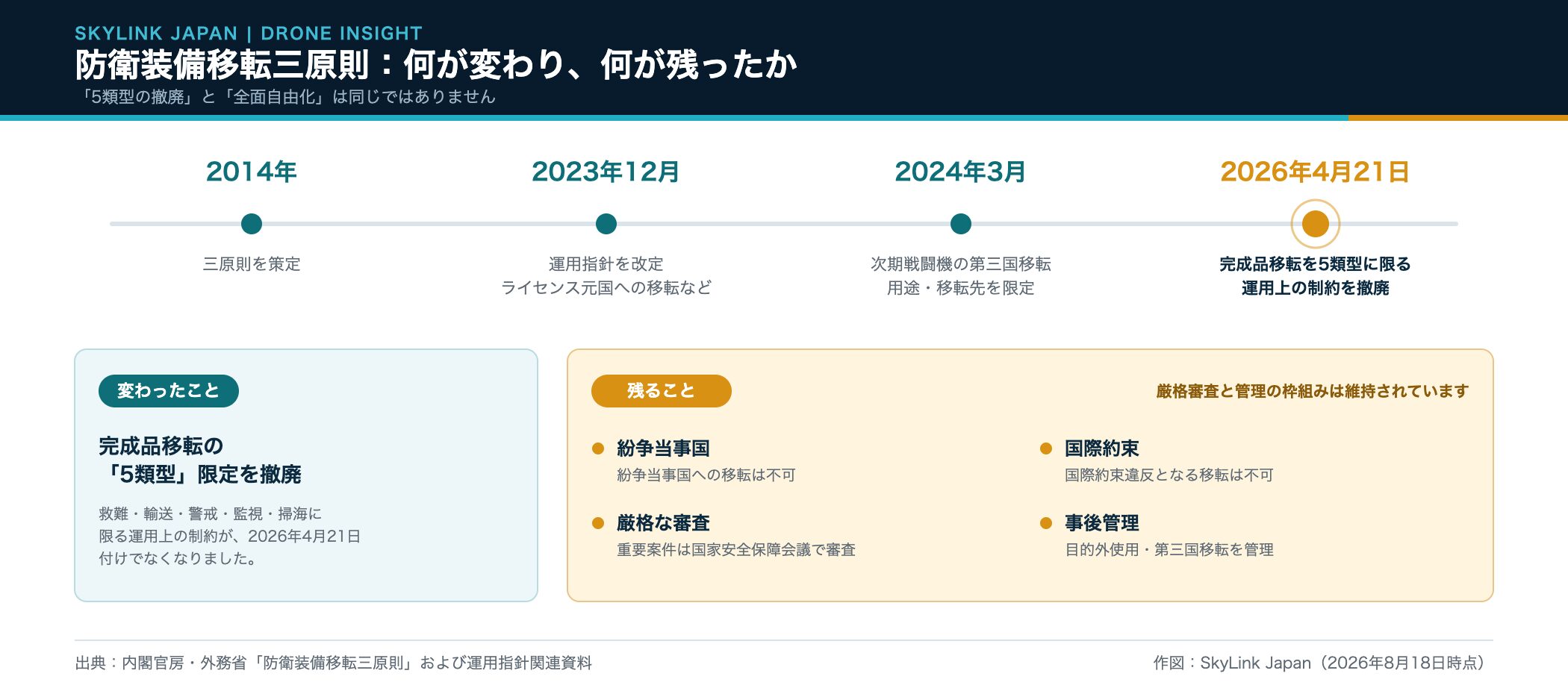 2014年から2026年までの防衛装備移転三原則の変更点と、現在も残る審査・管理を示した年表