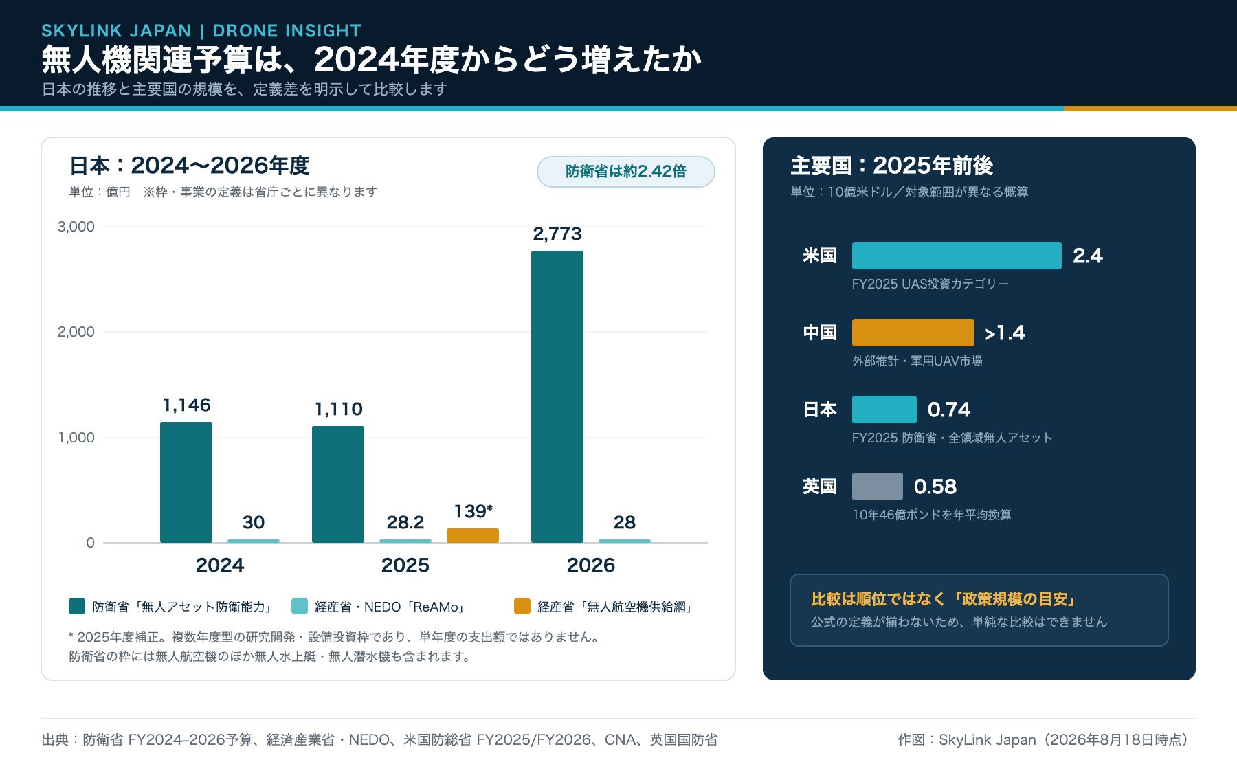 日本の無人機関連予算の2024年度から2026年度の推移と、米国・中国・日本・英国の概算規模を示したグラフ