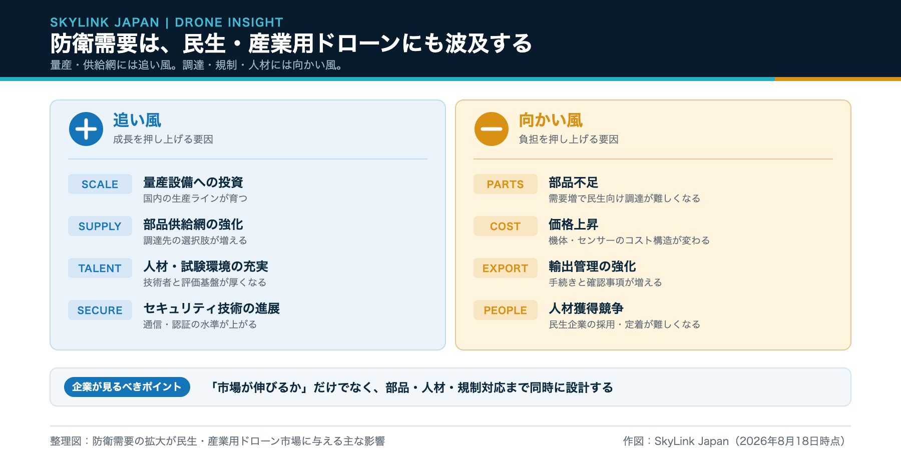 防衛需要の拡大が民生・産業用ドローンにもたらす追い風と向かい風を整理した図