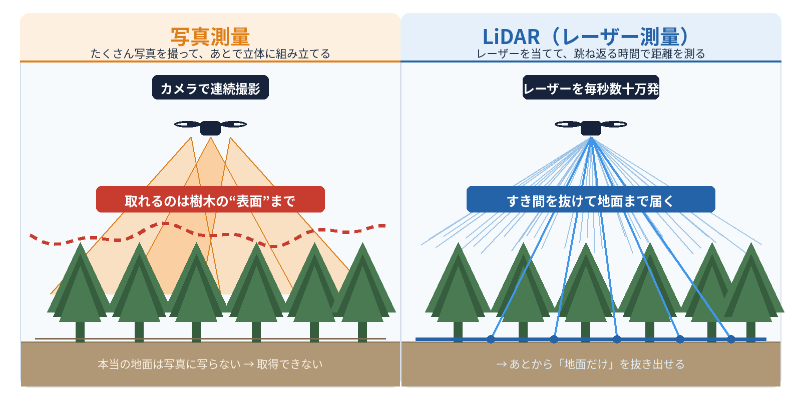 写真測量は樹木の表面までしか取れず、LiDARは葉のすき間を抜けて地面まで届くことを示した図解