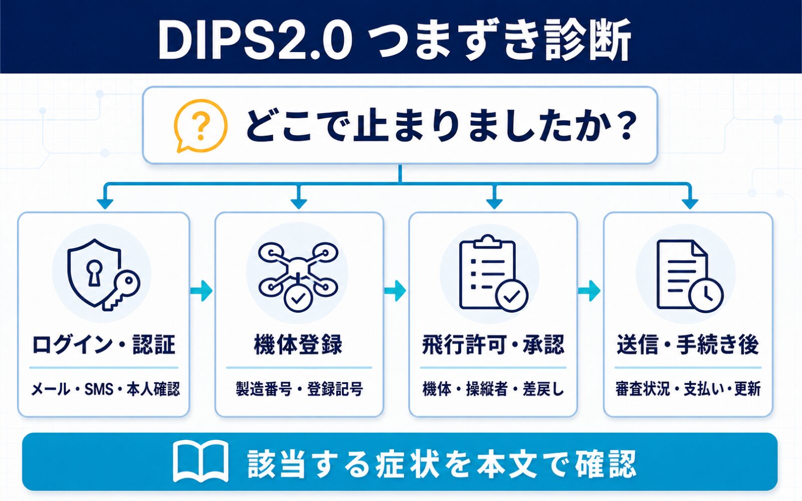 DIPS2.0で止まった場所をログイン・機体登録・飛行許可承認・送信後の4段階で切り分ける診断図