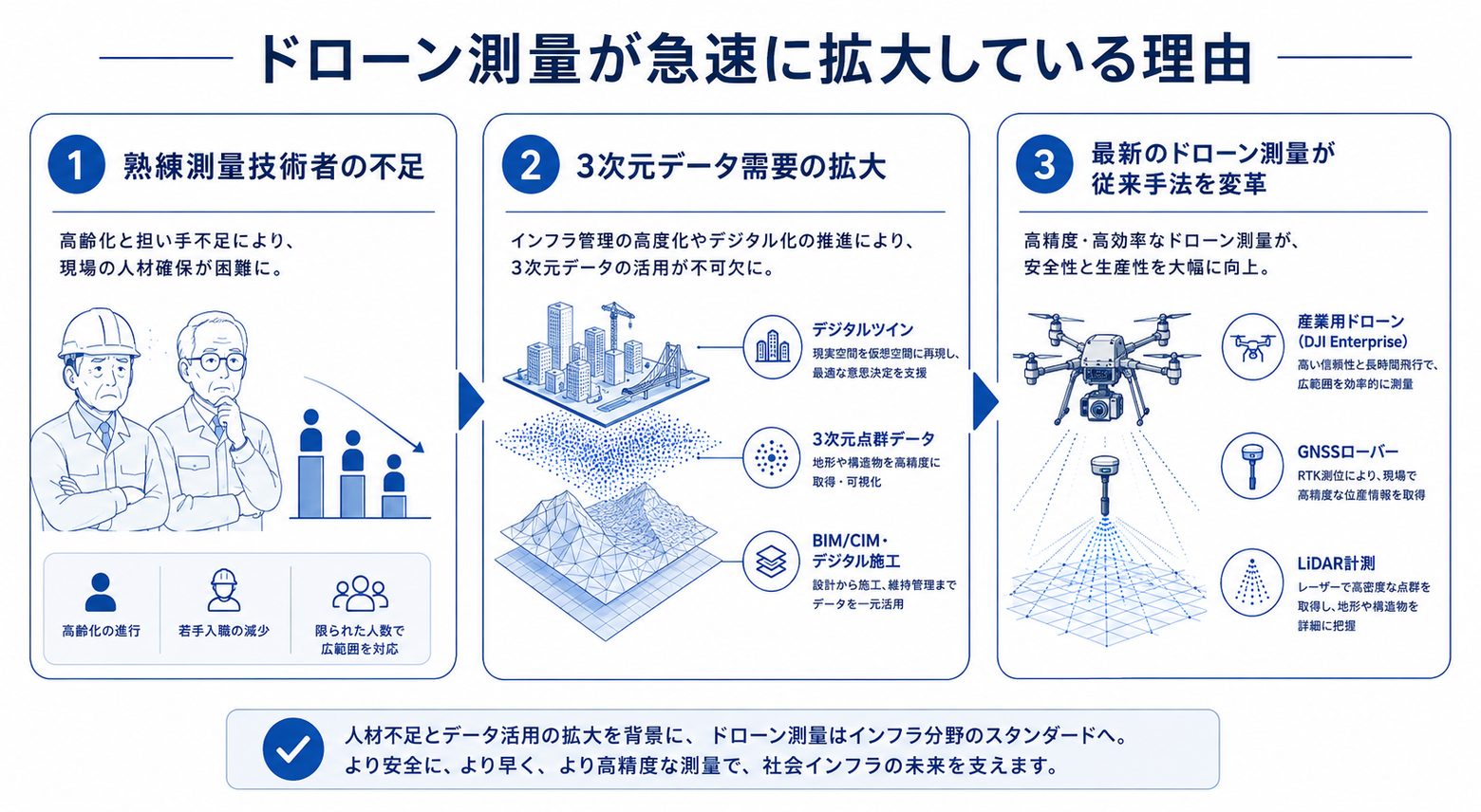 ドローン測量が急速に拡大している理由（熟練測量技術者の不足・3次元データ需要の拡大・最新ドローン測量による変革）