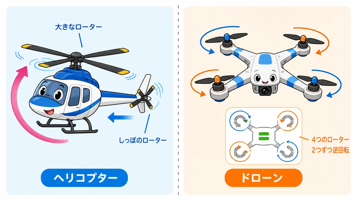 ヘリコプターとドローンの構造のちがいを示す比較図。ヘリは大きなローター1枚とテールローター、ドローンは小さなローター4枚が2つずつ逆回転する