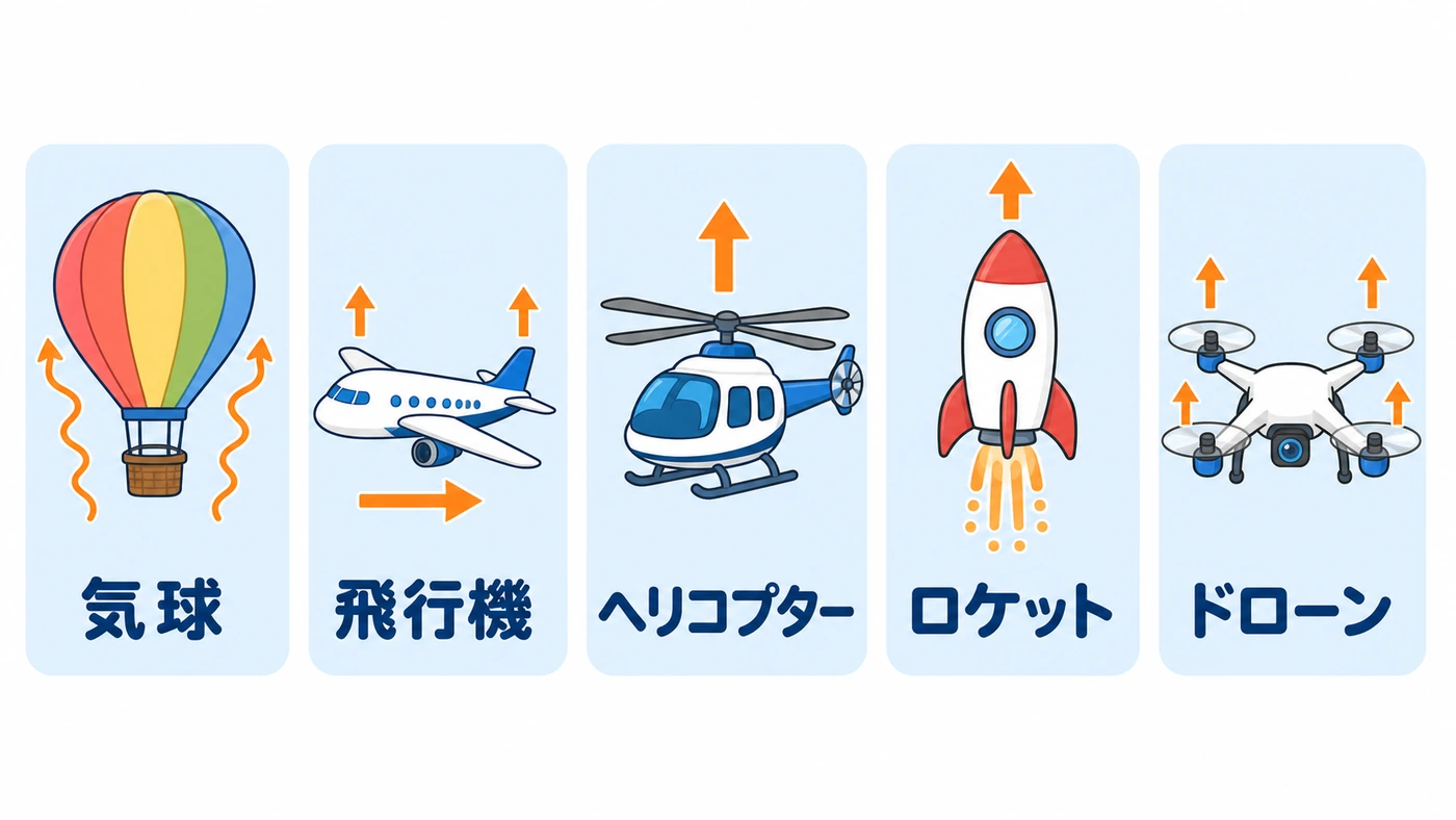 気球・飛行機・ヘリコプター・ロケット・ドローンの5種類が、それぞれどうやって上へ持ち上がるかを矢印で示した比較図