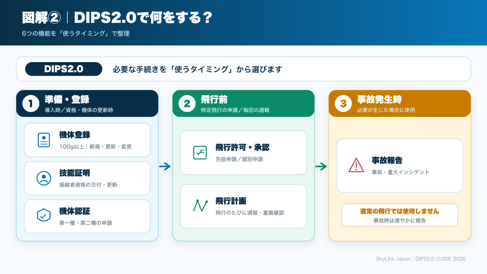 DIPS2.0の6機能を準備・飛行前・事故発生時に分けた利用順序図