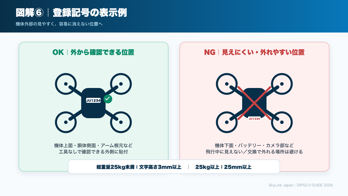 ドローン登録記号の正しい表示位置と避ける位置