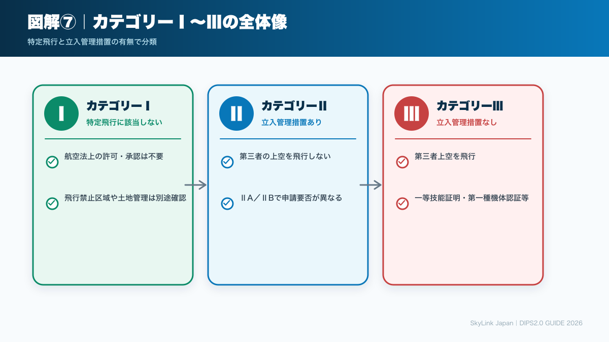 カテゴリーI・II・IIIの違いを示す比較図