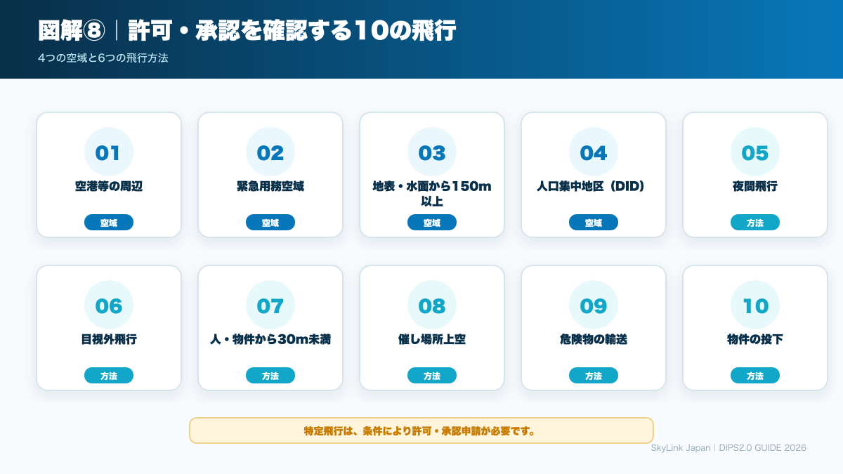 許可・承認の確認が必要な10種類の飛行