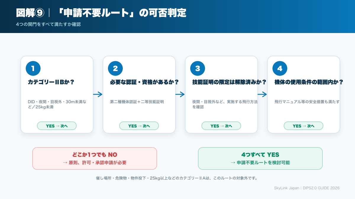 カテゴリーIIBの申請不要ルート判定チャート