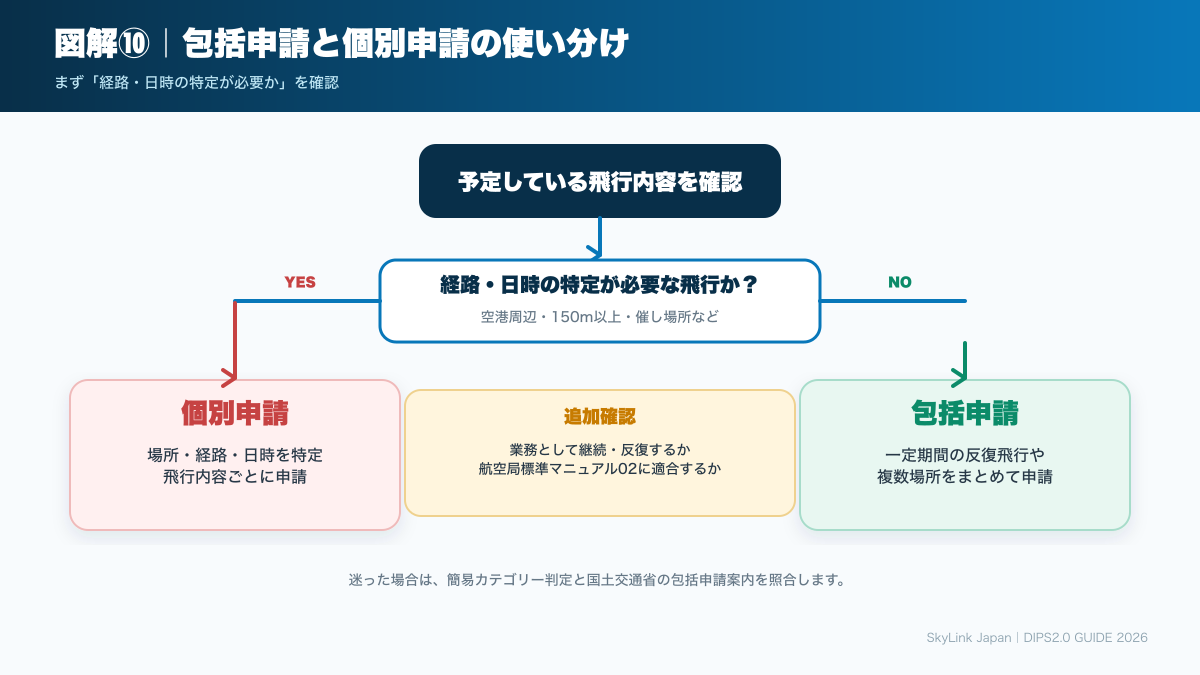 包括申請と個別申請の使い分けフローチャート