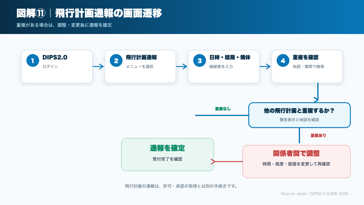 飛行計画通報と重複時の調整フロー
