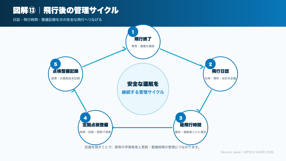 飛行日誌から点検整備記録までの管理サイクル