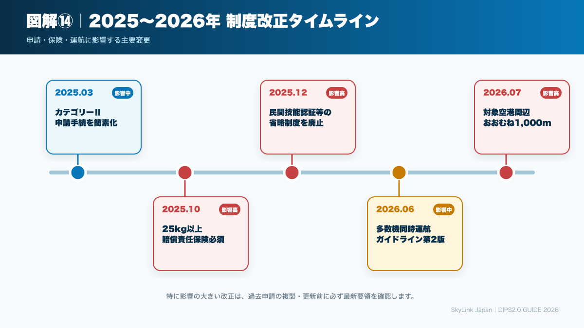 2025年から2026年のドローン制度改正タイムライン