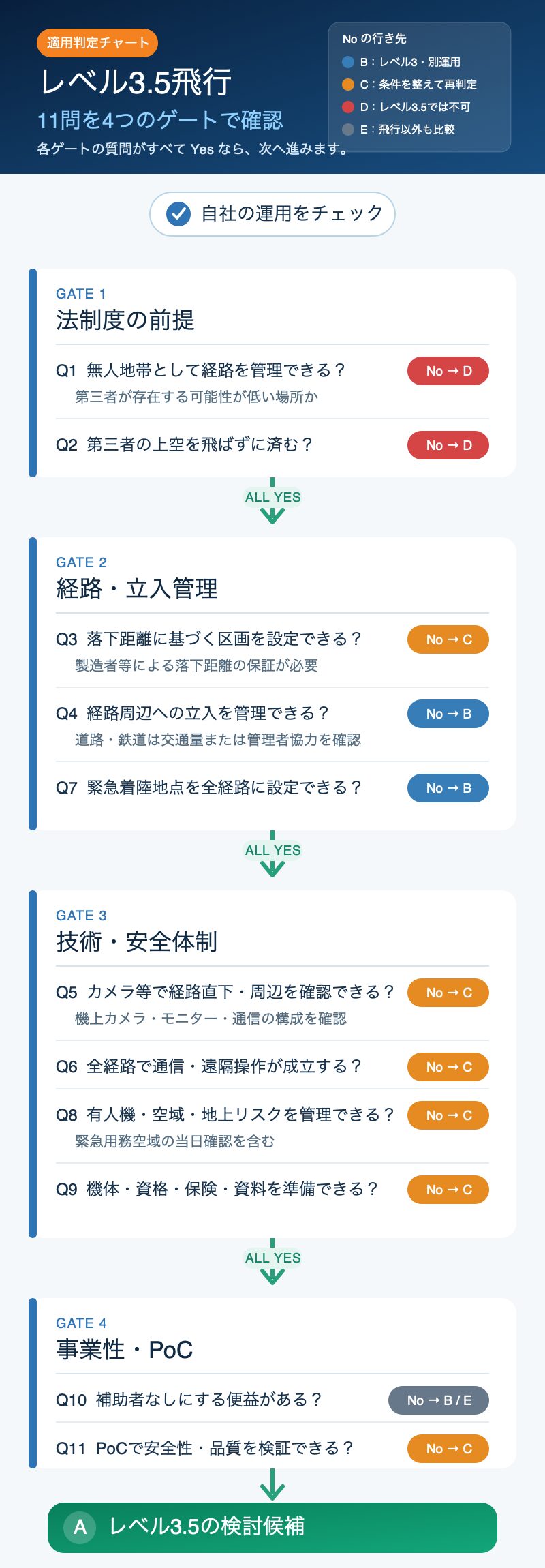 レベル3.5飛行の適用可否を11の質問と4つのゲートで確認するフローチャート