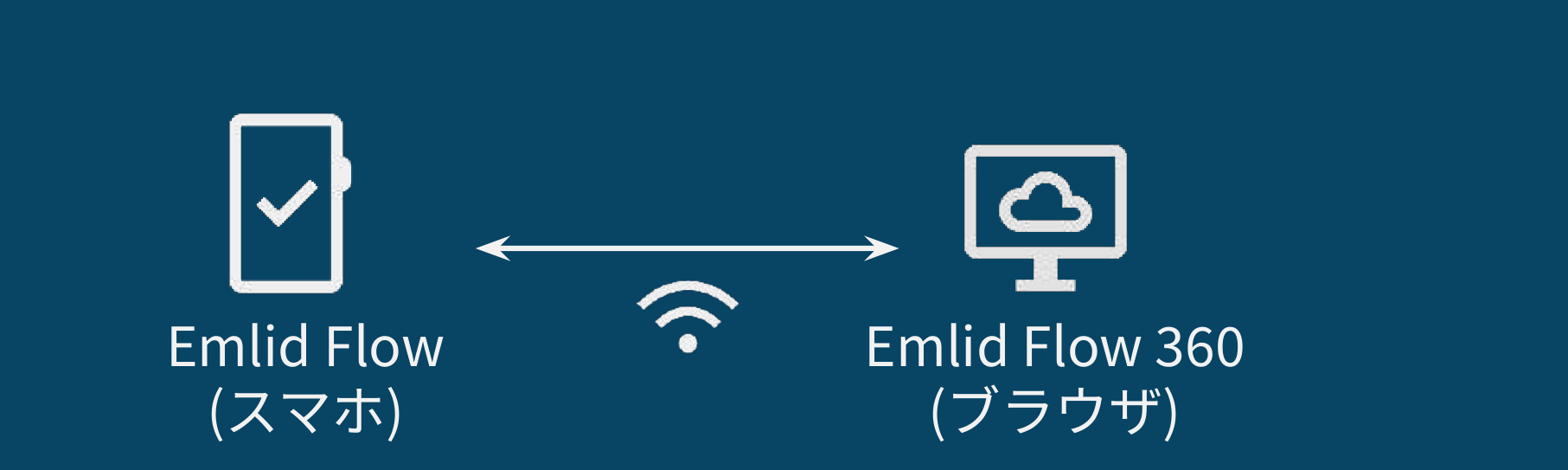 Emlid Flow(スマホ)と Emlid Flow 360(ブラウザ)の連携図