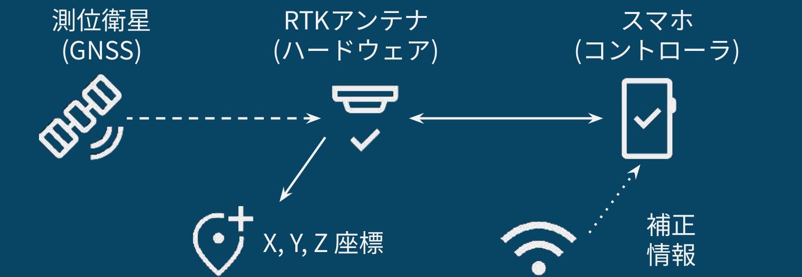 GNSS/RTK測量の構成図:測位衛星・RTKアンテナ・スマホ(コントローラ)・補正情報