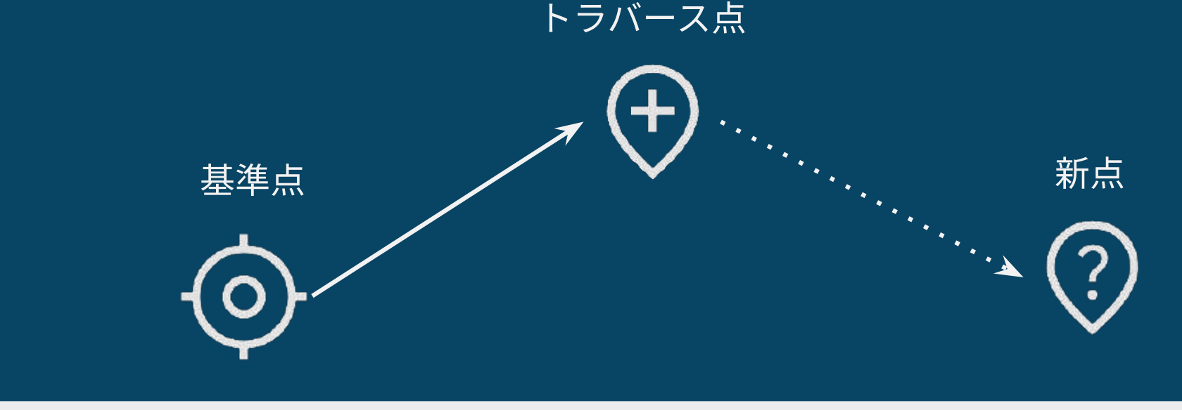 トラバース測量の概念図:基準点からトラバース点を経由して新点を求める