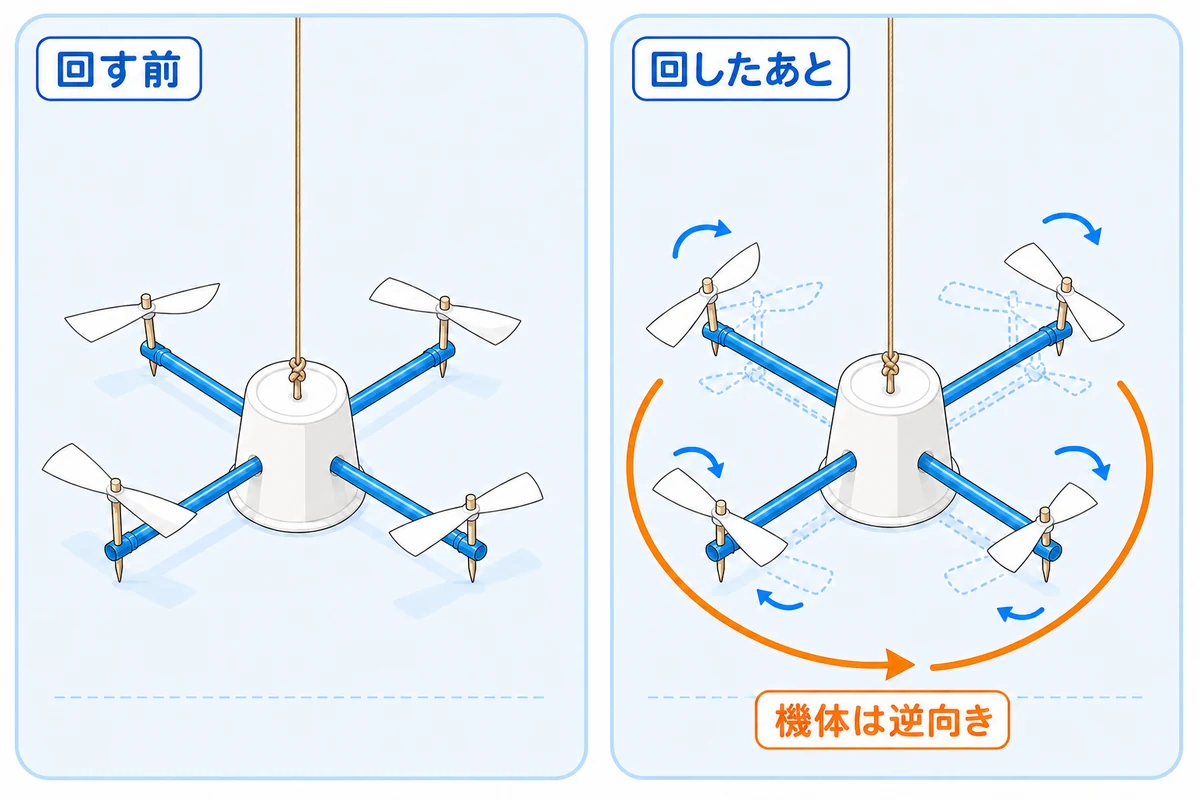 たこ糸でつるしたストロードローンが、4つのプロペラを同じ向きに回すと機体が逆向きに回り出す様子の比較図