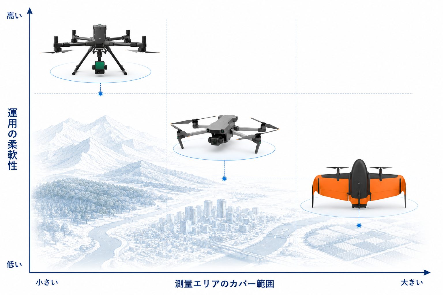 機体3タイプのポジショニングマップ（測量エリアのカバー範囲×運用の柔軟性）
