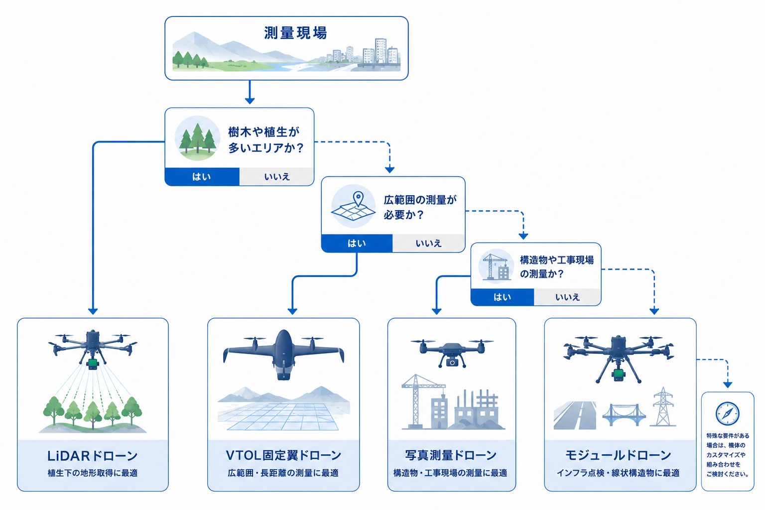 現場条件から機体タイプを絞り込む選定フローチャート
