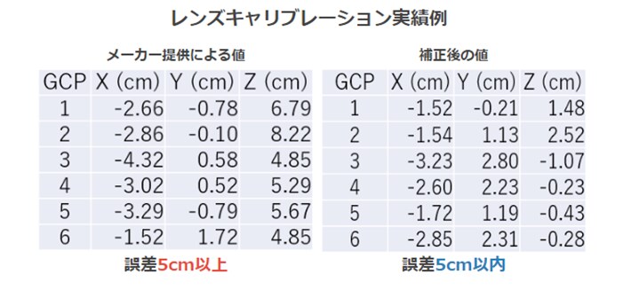 レンズキャリブレーション実施前と実施後の精度の比較