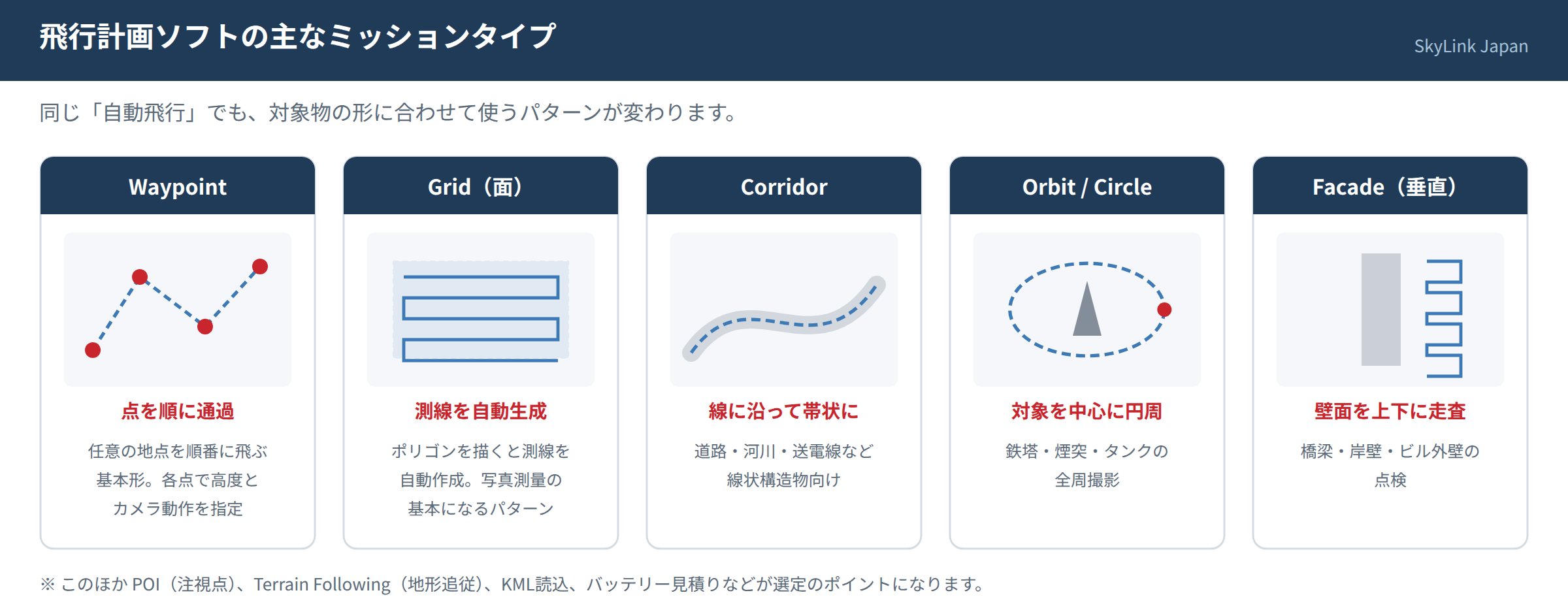 飛行計画ソフトの主なミッションタイプ：Waypoint・Grid・Corridor・Orbit・Facade