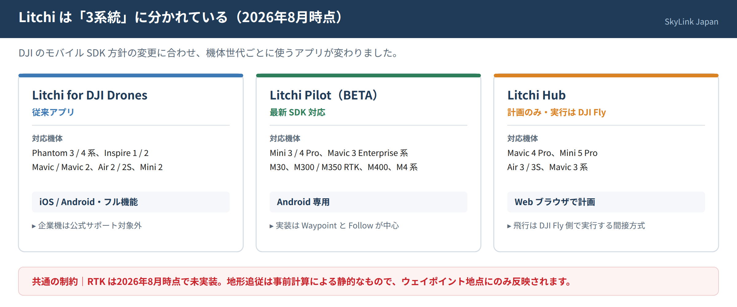 Litchi は3系統に分かれている：Litchi for DJI Drones・Litchi Pilot BETA・Litchi Hub