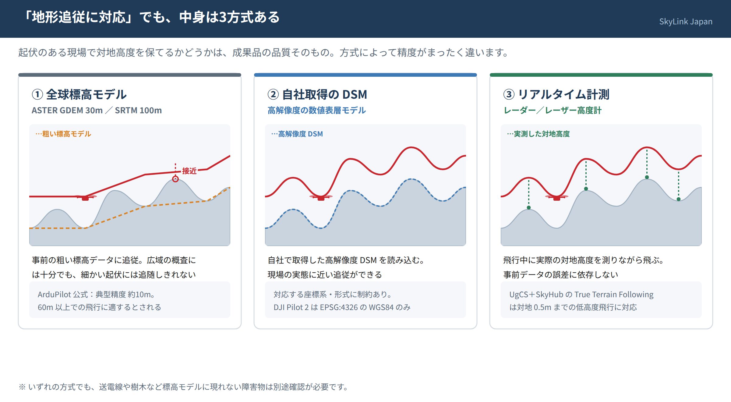 地形追従の3方式比較：全球標高モデル・自社取得DSM・リアルタイム計測