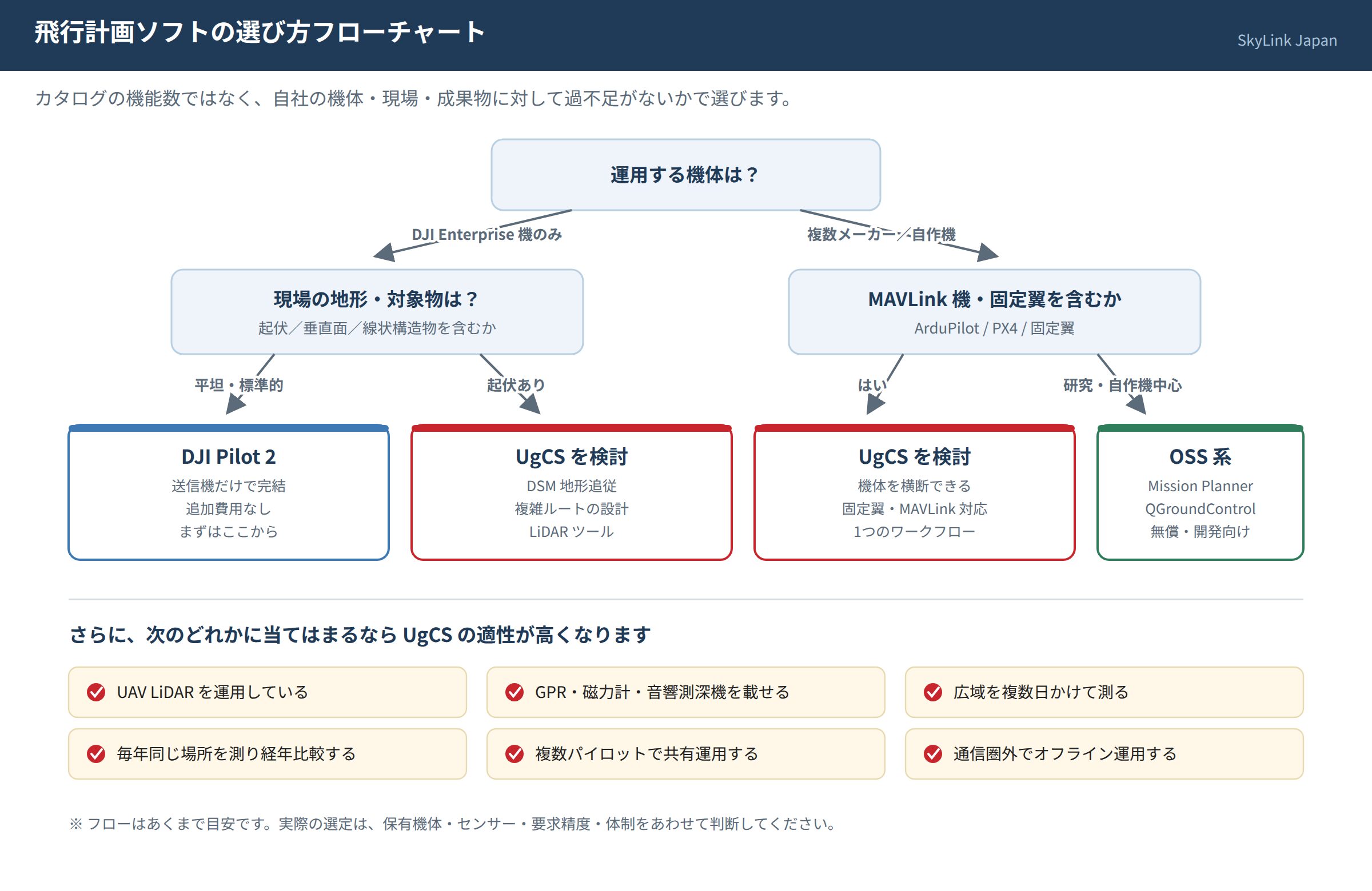 飛行計画ソフトの選び方フローチャート