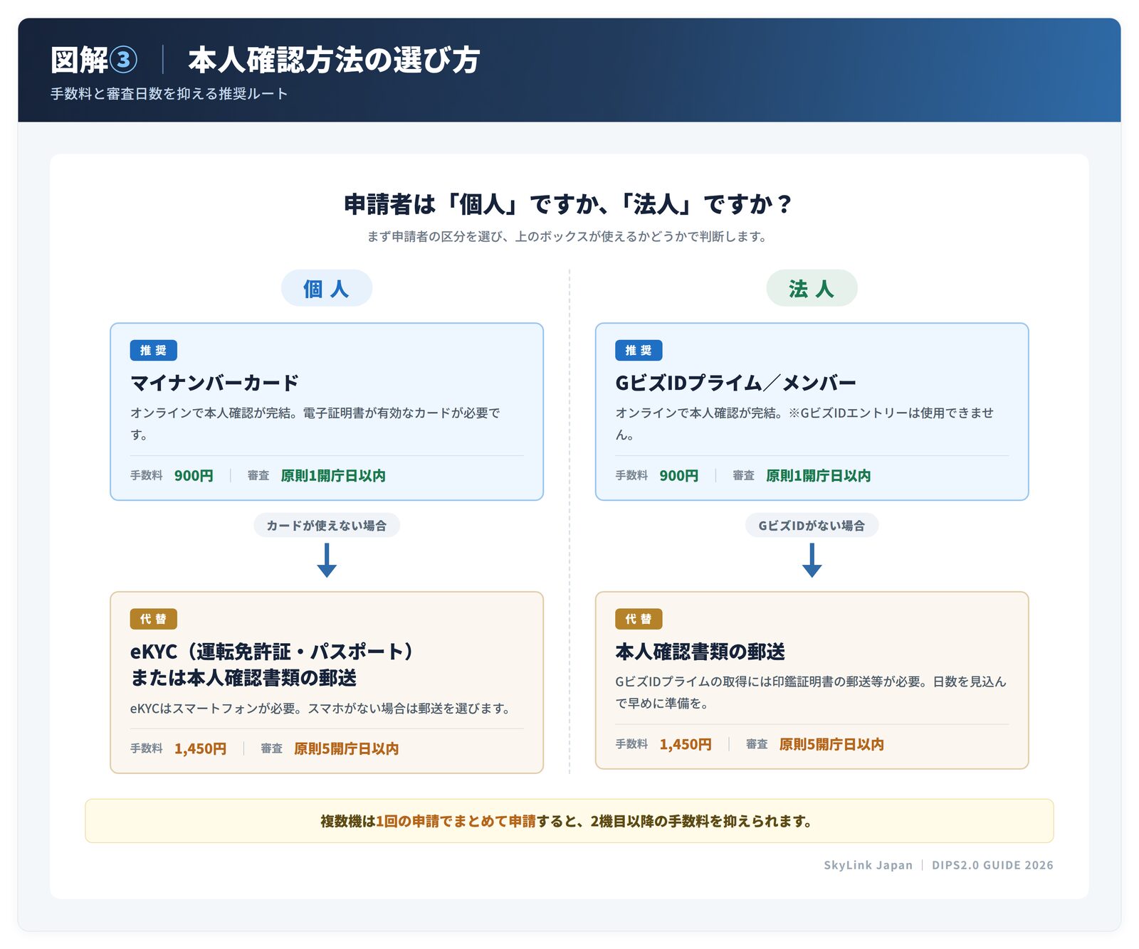 個人・法人別の本人確認方法を選ぶフローチャート（マイナンバーカード／GビズIDプライム）