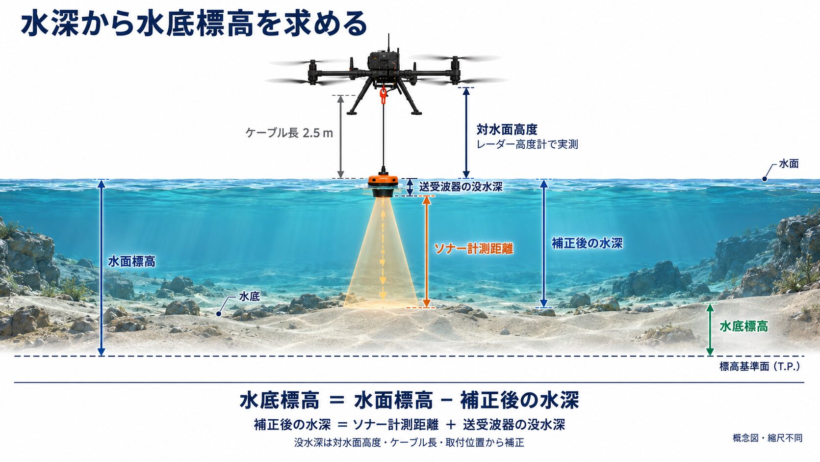 水深から水底標高を求める概念図。ソナー計測距離に送受波器の没水深を加えた補正後の水深を、水面標高から差し引いて水底標高を求める。