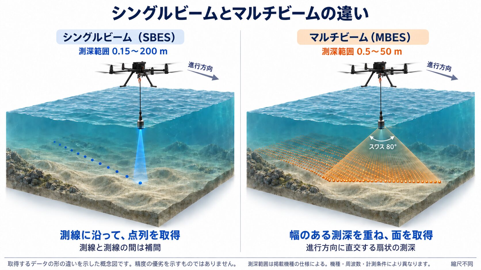 シングルビームとマルチビームの取得イメージ比較。シングルビームは測線に沿った点列、マルチビームは幅のある測深を重ねて面を取得する。