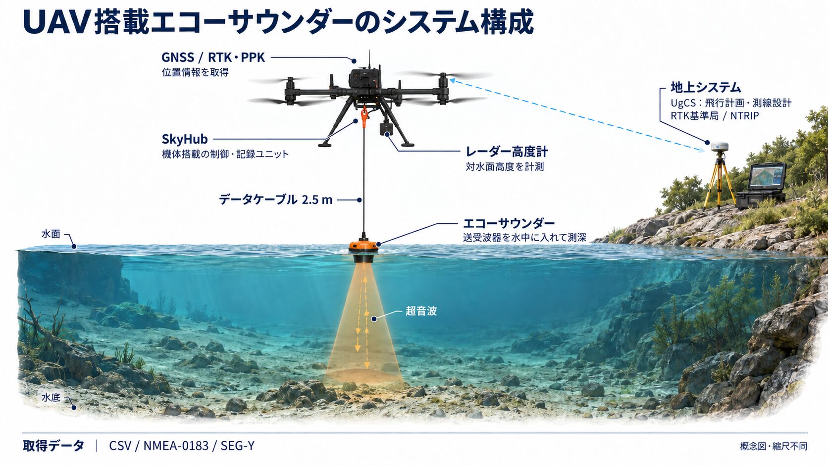 UAV搭載エコーサウンダーのシステム構成。黒いドローンに搭載したSkyHub・GNSS・レーダー高度計と、水面に吊り下げた測深機、地上システムの関係。