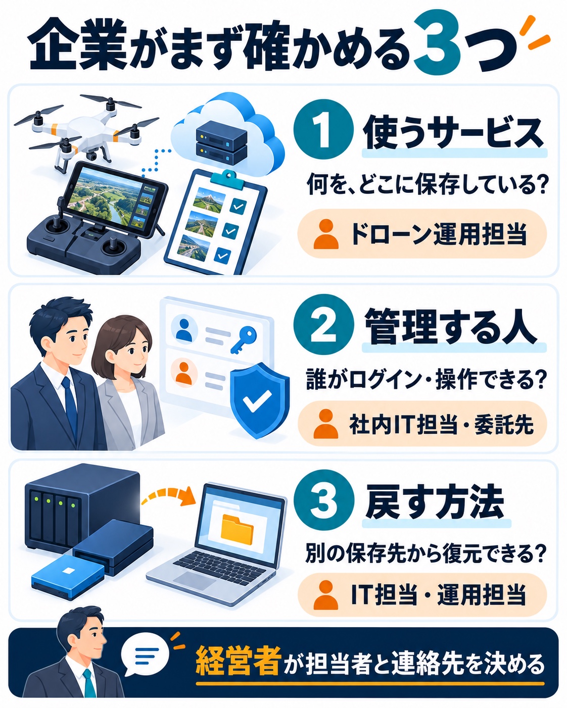 企業が最初に確かめる3つ。使うサービスと保存データを運用担当が把握し、ログイン・操作できる人をIT担当や委託先が確認し、別の保存先から復元できるかをIT担当と運用担当が試す。経営者は担当者と連絡先を決める。